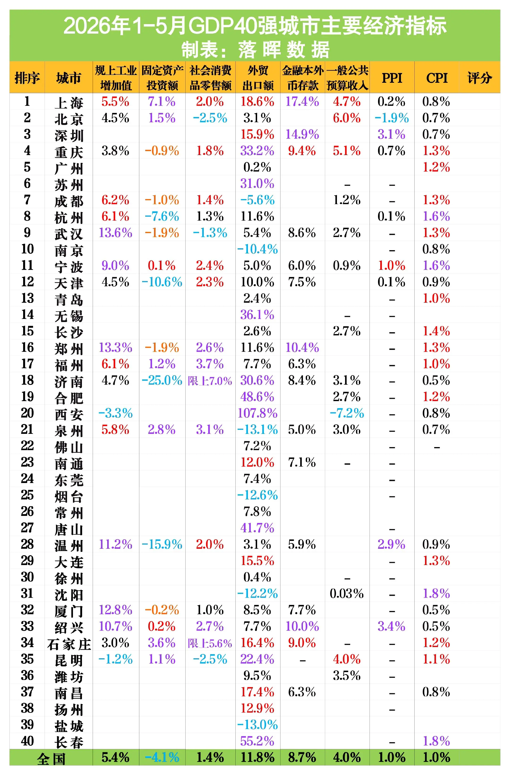 2026年1-5月GDP前40城主要经济指标（2）：郑州武汉工业持续回...