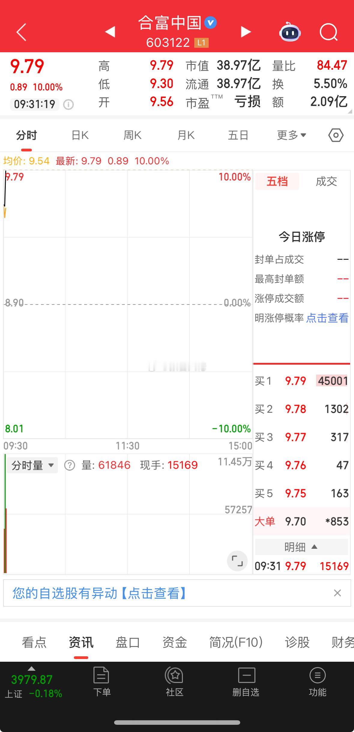 昨天的合富继续吃板,恭喜跟上的铁铁们!