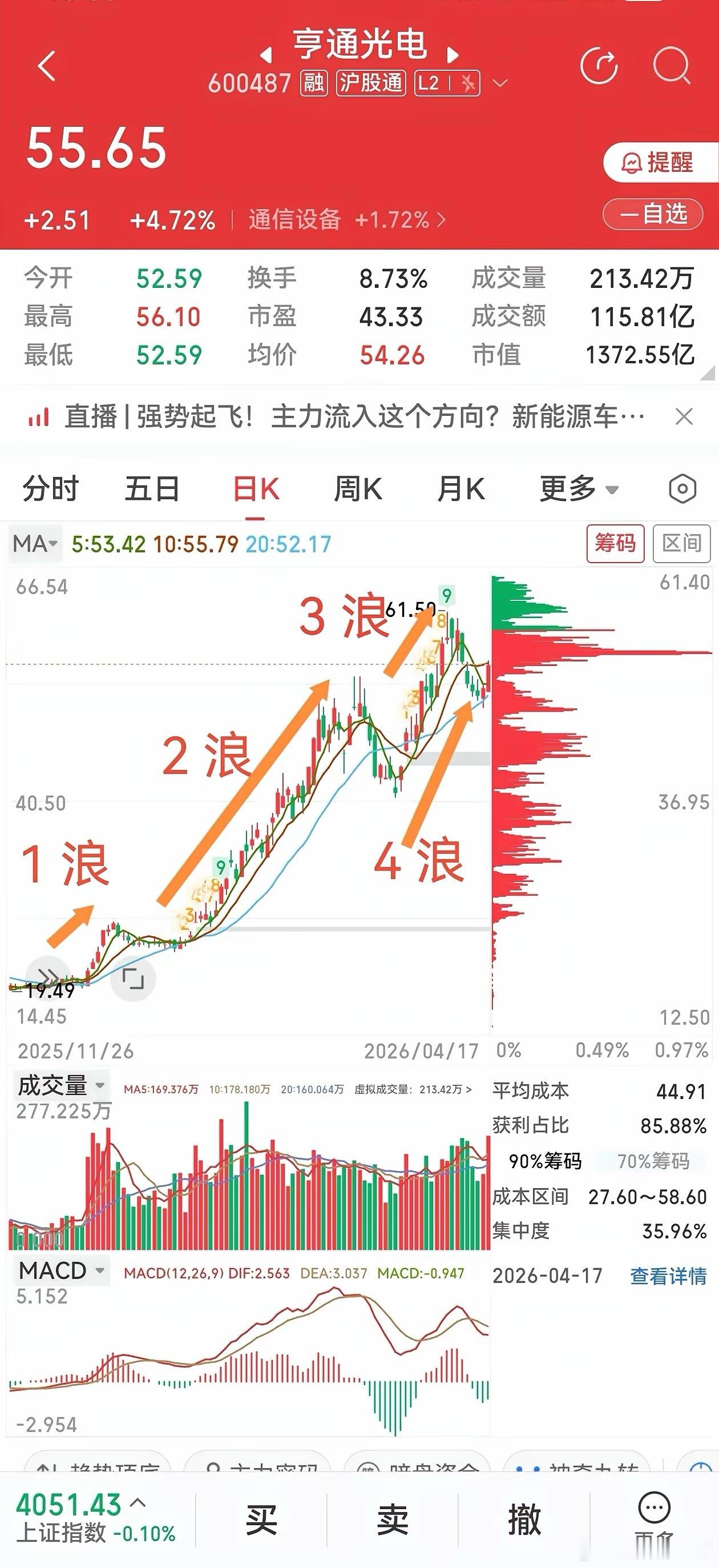 亨通光电:周线出现了揉搓线！图形也呈现三角形态，难道还有行情？1、从艾略特波