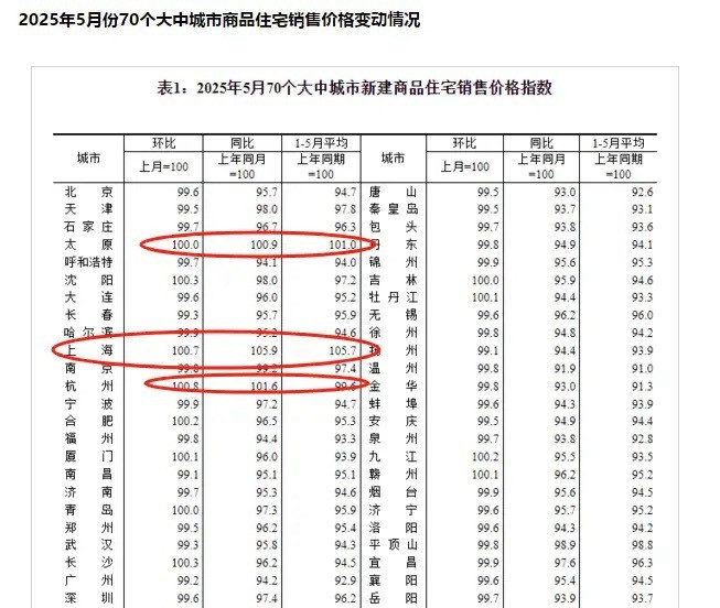房价指数出来了，上海的新房最牛，无论环比，还是同比都在涨，而且幅度相当可观，而