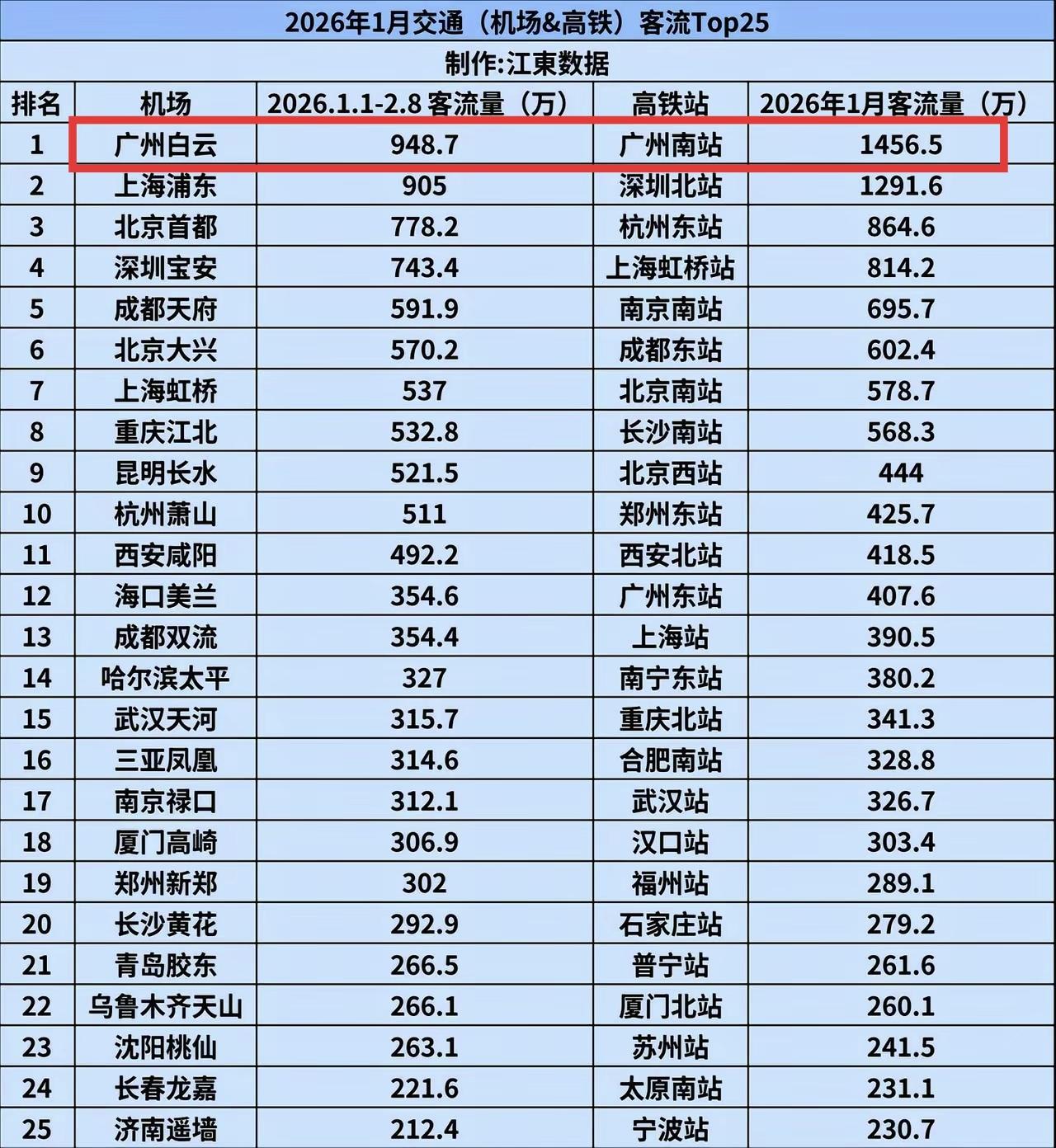 广州不愧是华南门户，2026年1月不管是机场还是高铁客流量都是全国第一。其实广州
