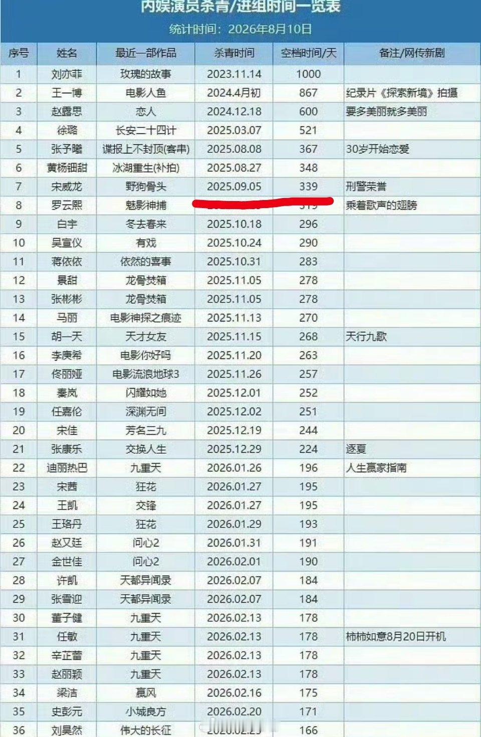 就挺震惊的，他居然快一年没进组了