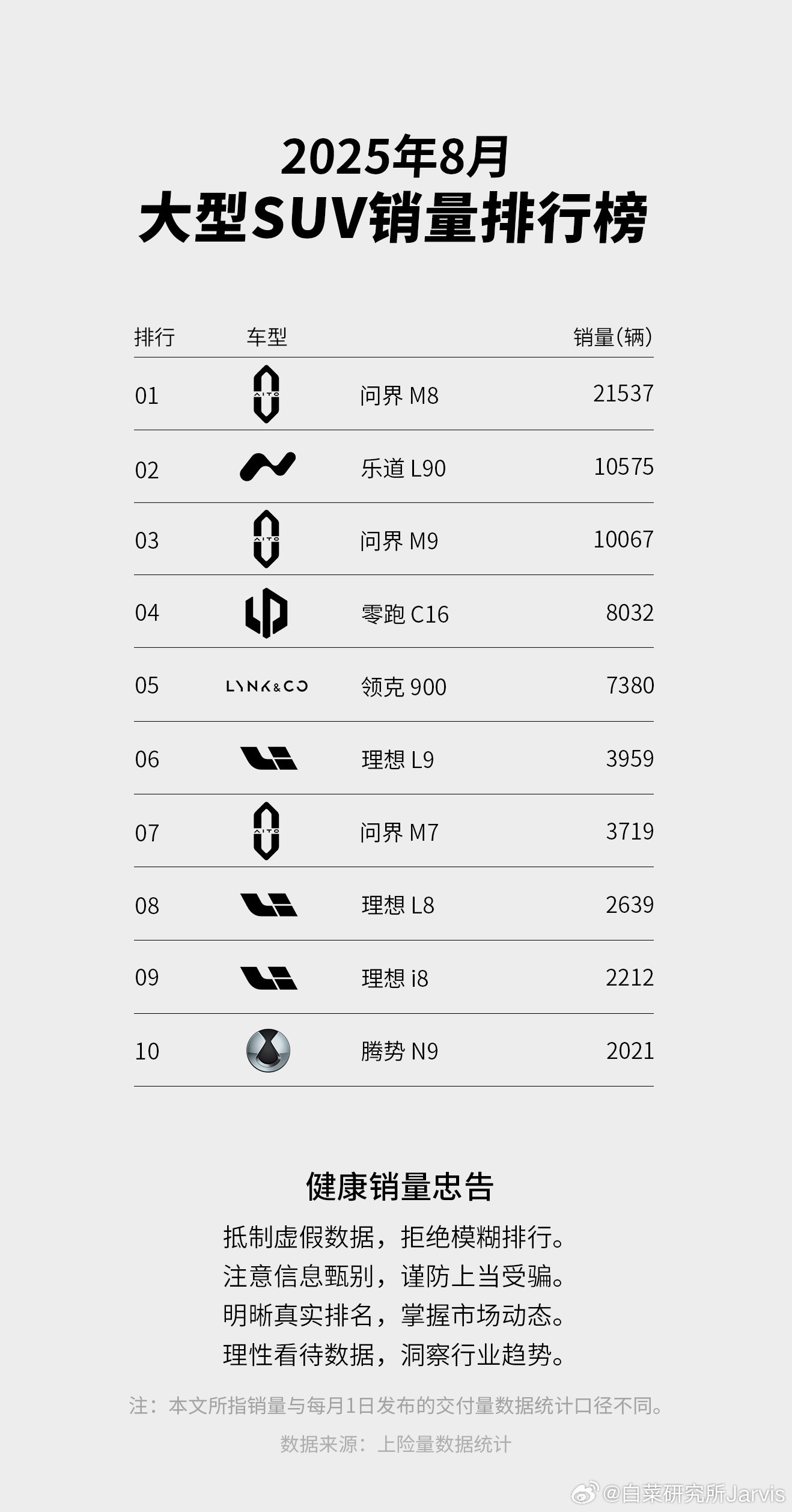 乐道L90悄咪咪爬到8月大型SUV销量排行榜第二名了，一万+的月销数字，也是终于