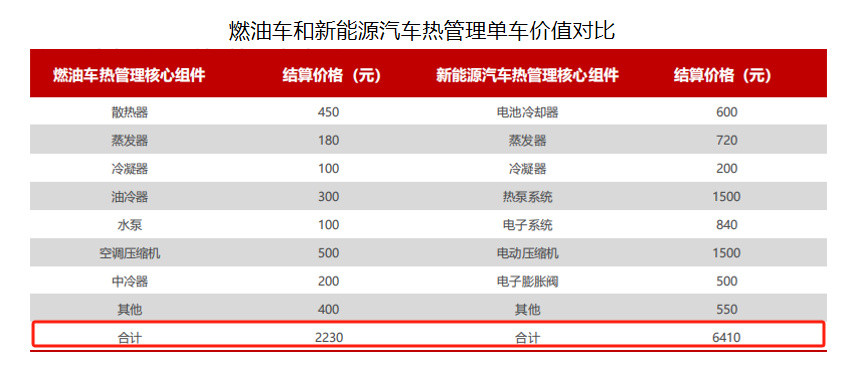 夺下全球第一, 三花智控, 全力出击!