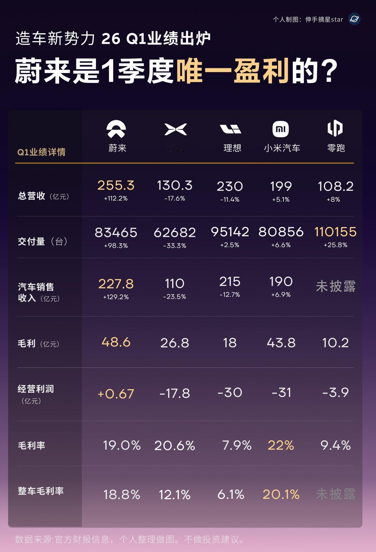 NIOBEE！相比之下，即便强如雷总，小米汽车在26年一季度重新回归到投