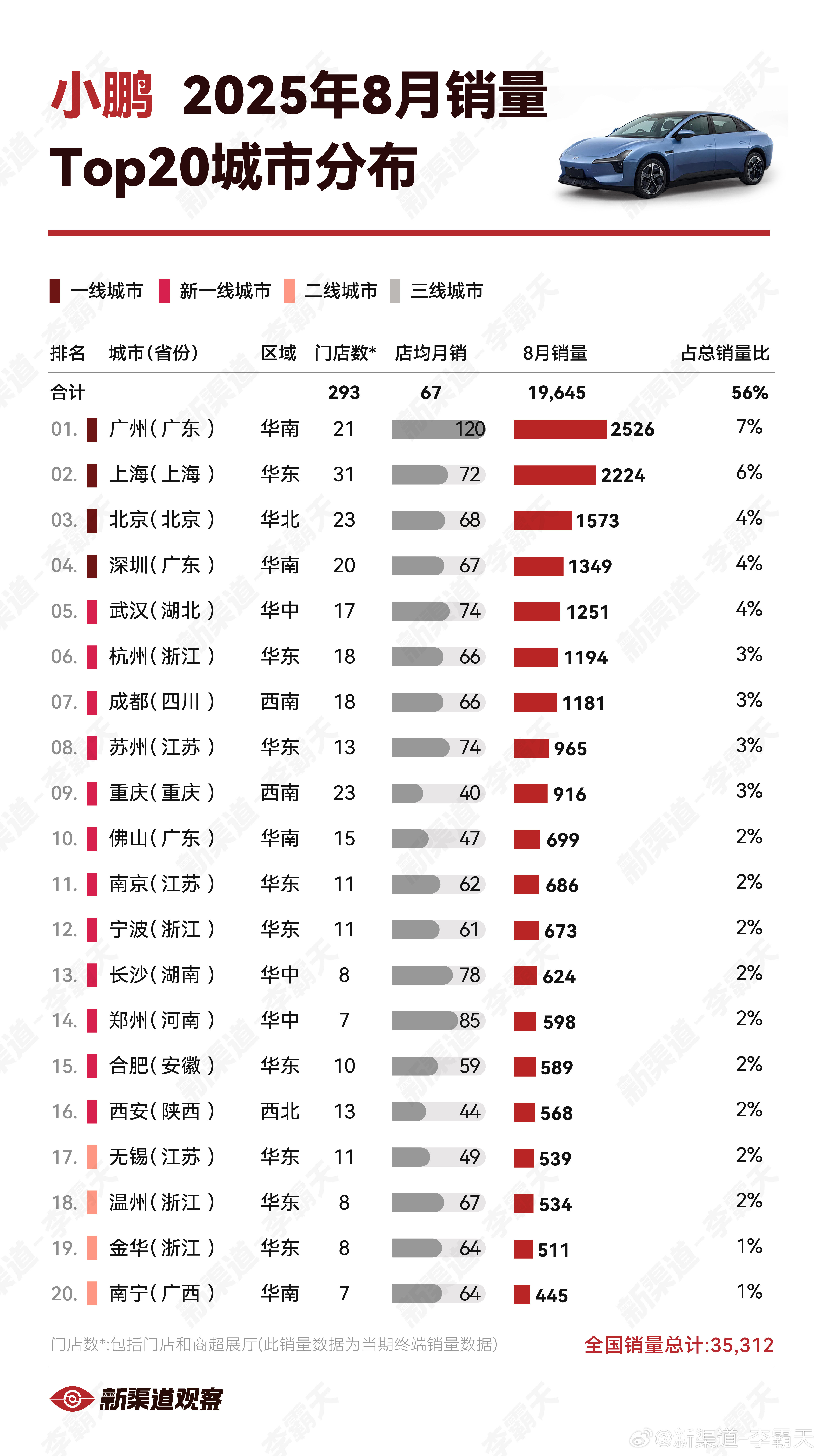 【小鹏25年8月销量TOP20城市】TOP20城中共有7城销量破千，广州、上海销