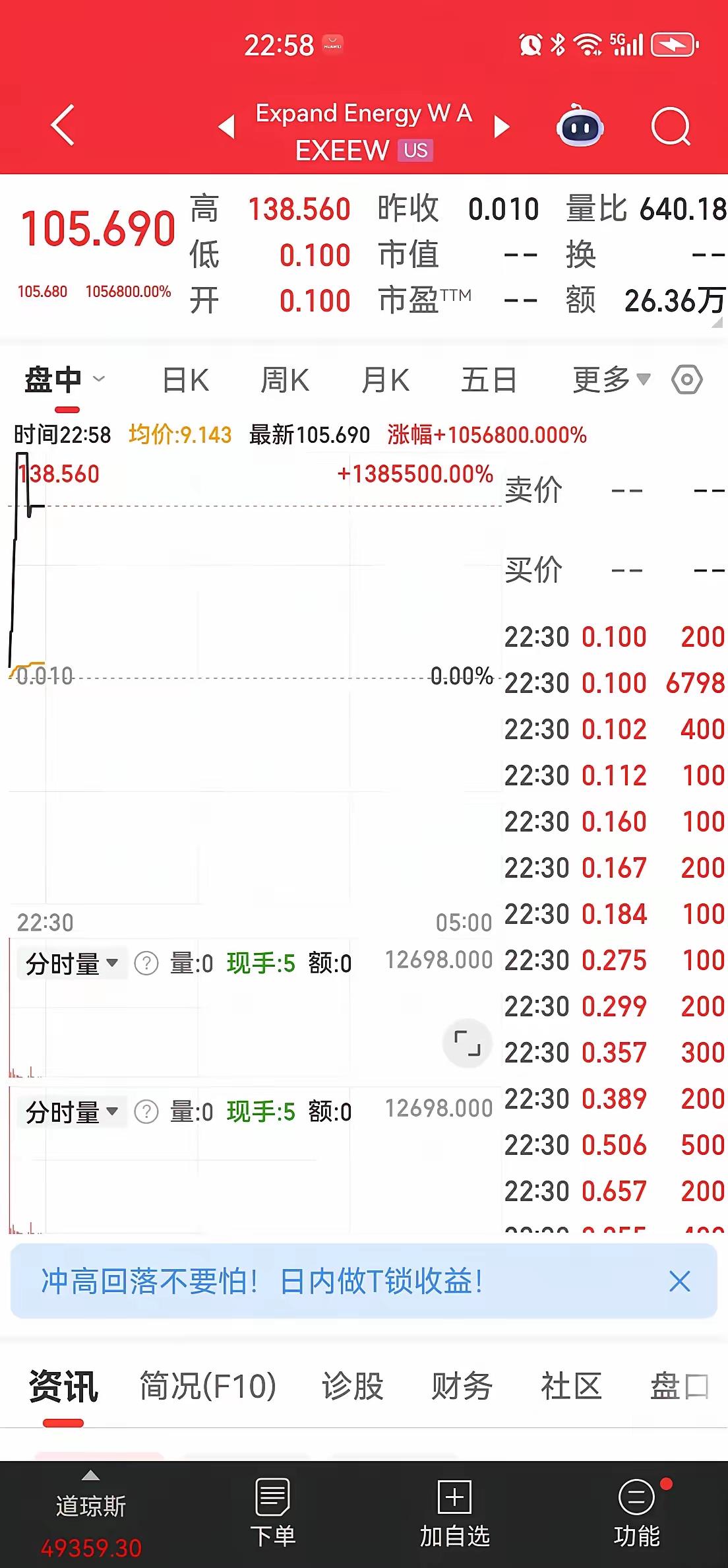 疯了疯了，美国一股票从1分涨到100，一万倍，天呀，这疯得，这还要得，必须马上成