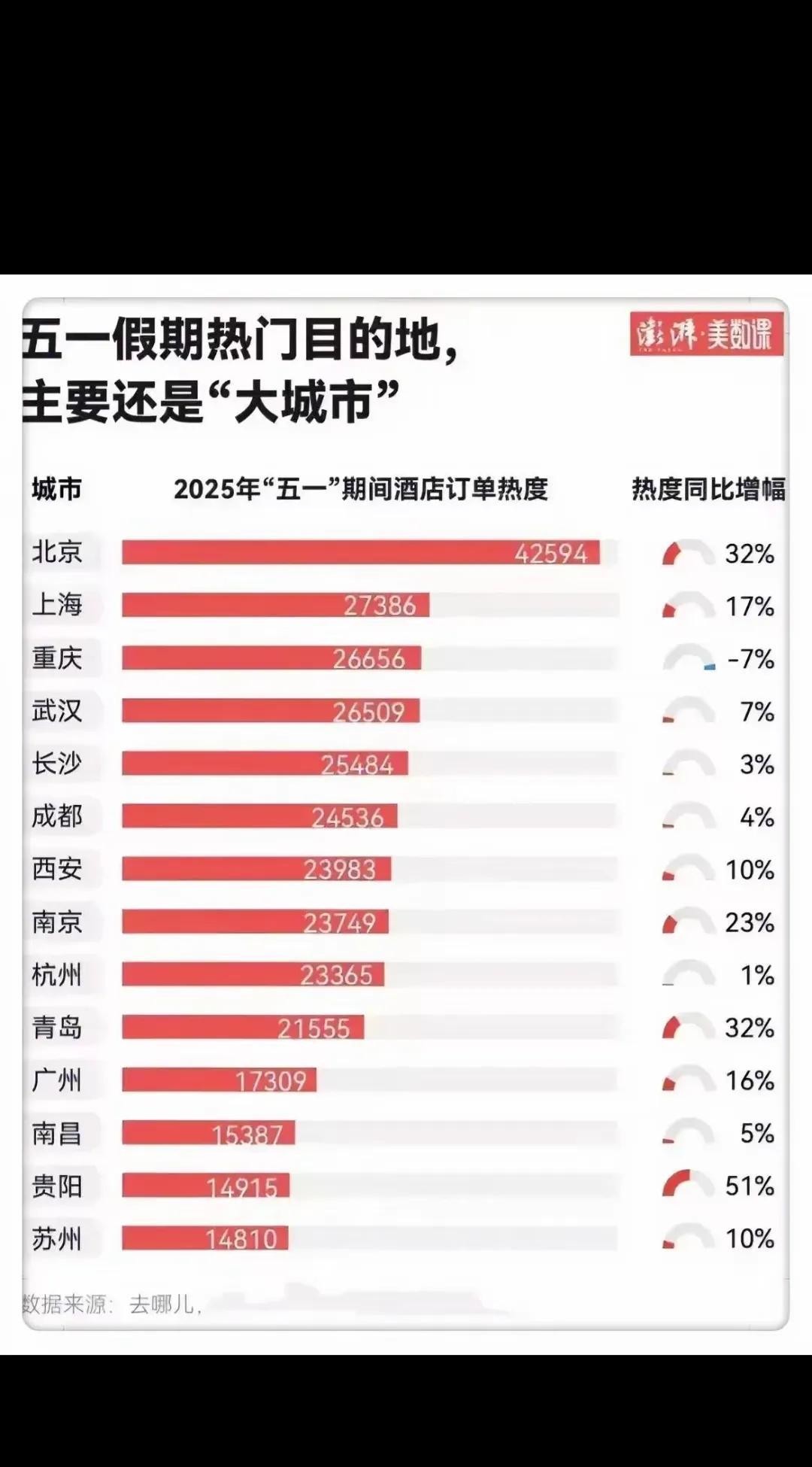 一觉醒来，各大旅游城市蒙了！五一假期结束之后，今年五一黄金周的十大热门旅游城市