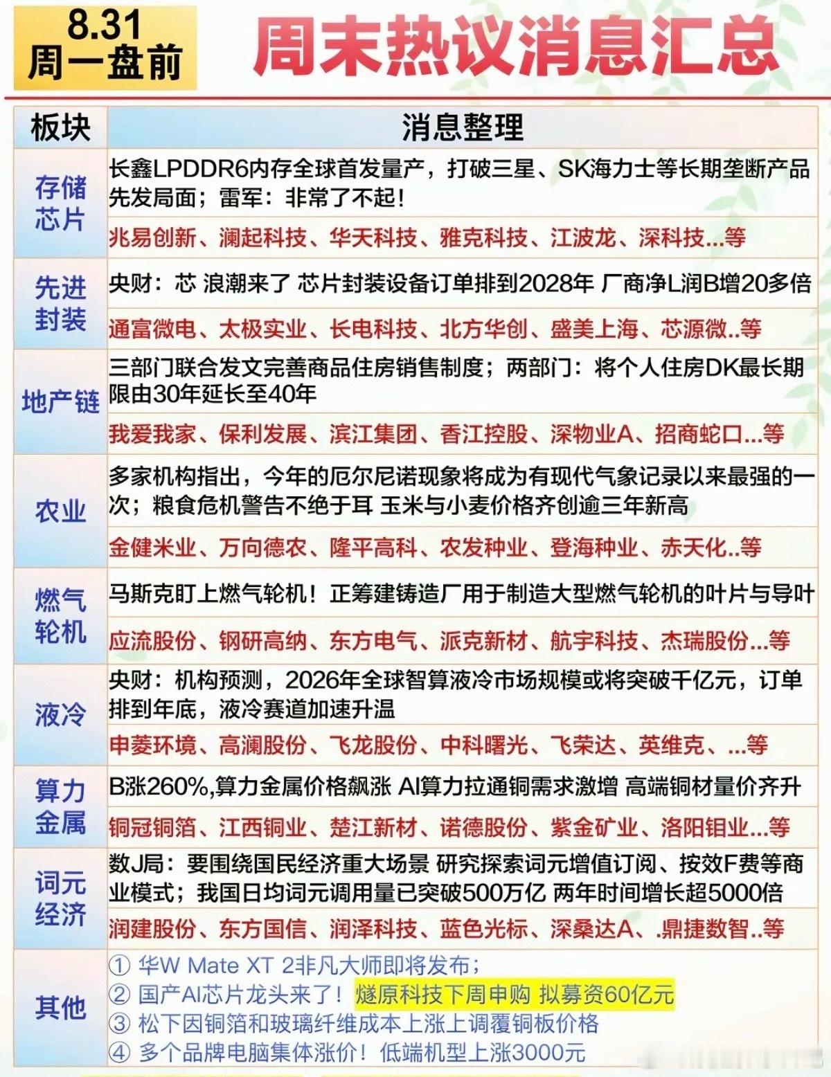 8.31周一盘前：财经热点信息必读！1.地产链2.存储芯片、先进封装3.农业