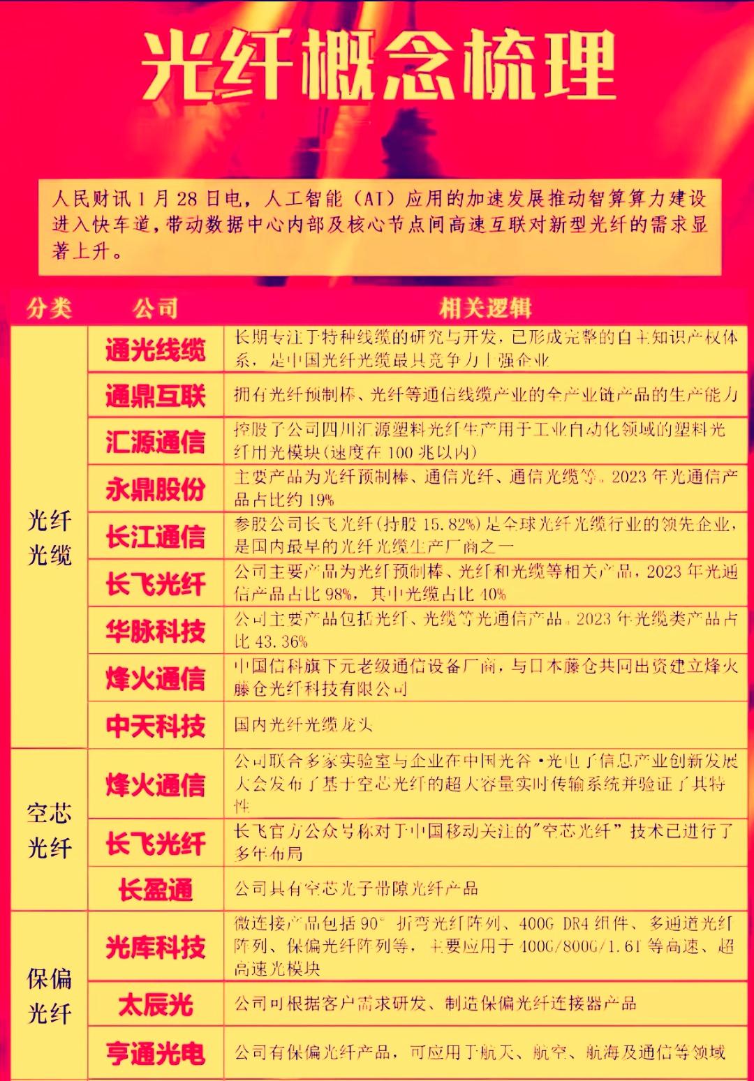 当下的光纤光缆行业正引起资本市场的高度关注。由AI算力需求驱动的深刻变革，使得整