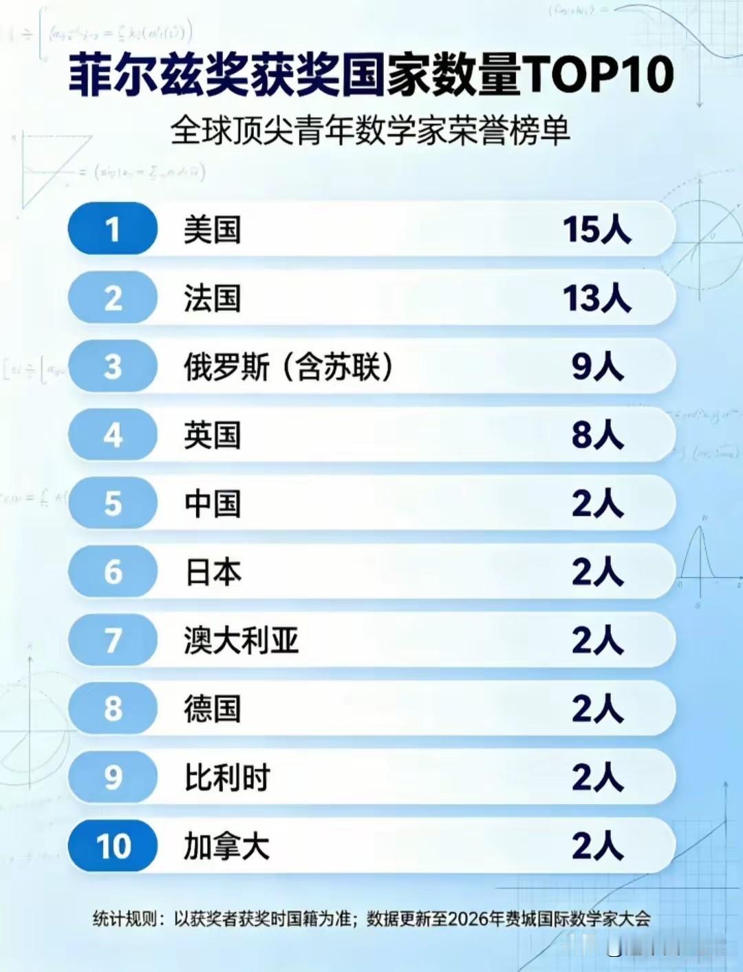 一张最新的“菲尔兹奖获奖国家数量TOP10”榜单刷屏了。美国以15人高居榜首，法