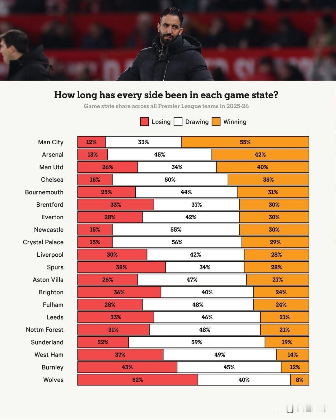 本赛季曼联的弱点之一就是领先之后难以掌控比赛。自2025-26赛季开始以来，他