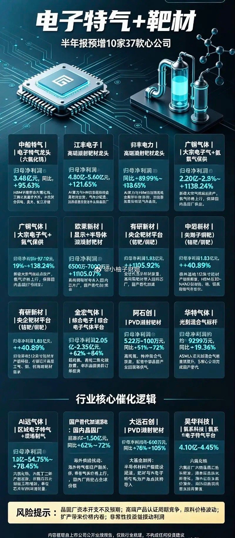 电子特气+靶材｜半年报预增10家核心公司1.中船特气｜电子特气龙头（六氟化钨）
