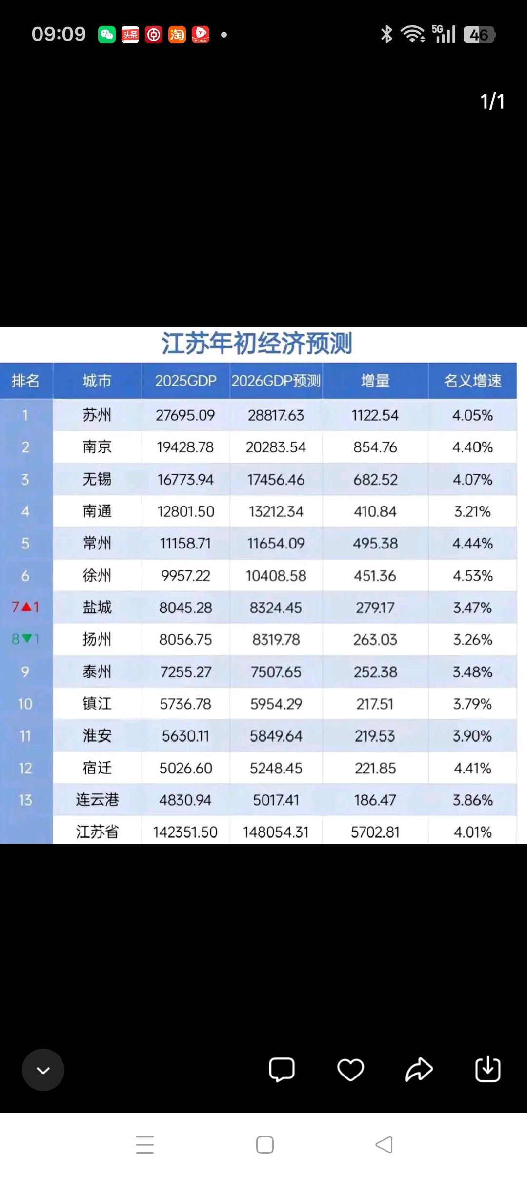 GDP与在校大学生人数翻开江苏各市GDP榜单和江苏各市在校大