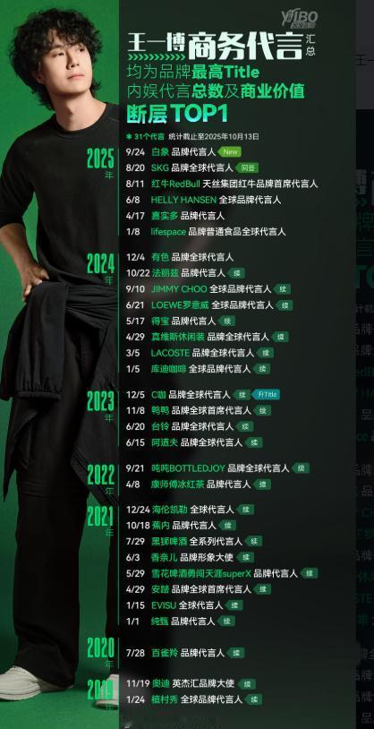 王一博和奥迪又又又又又续约了，从19年到26年，第七年了[赞]。王一博代言的品