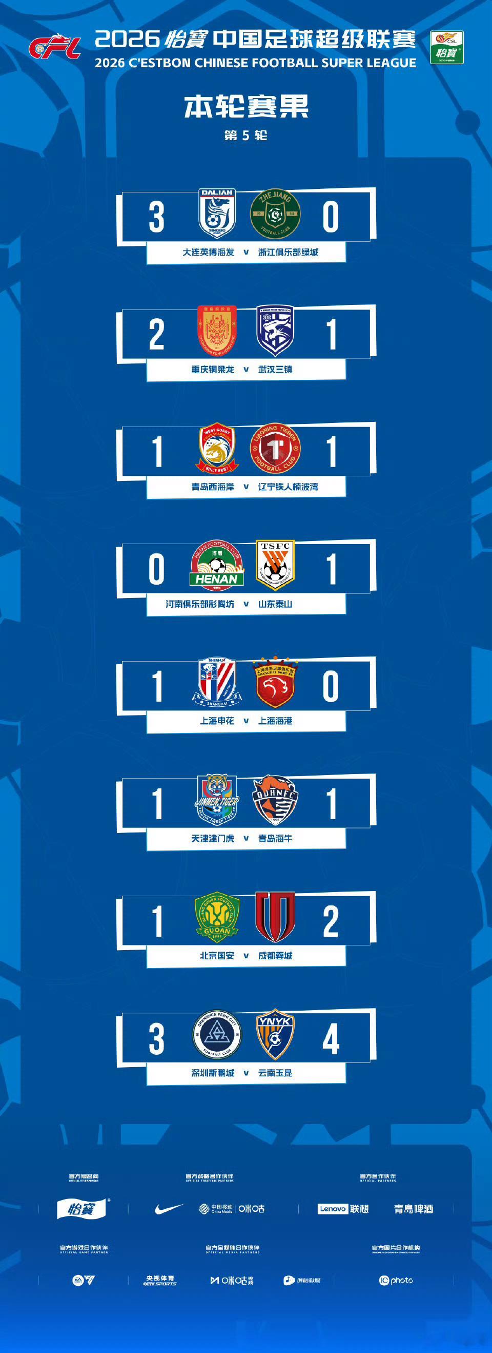 中超第5轮最新积分榜。目前仍然保持不败的是成都蓉城、重庆铜梁龙和上海申花。进