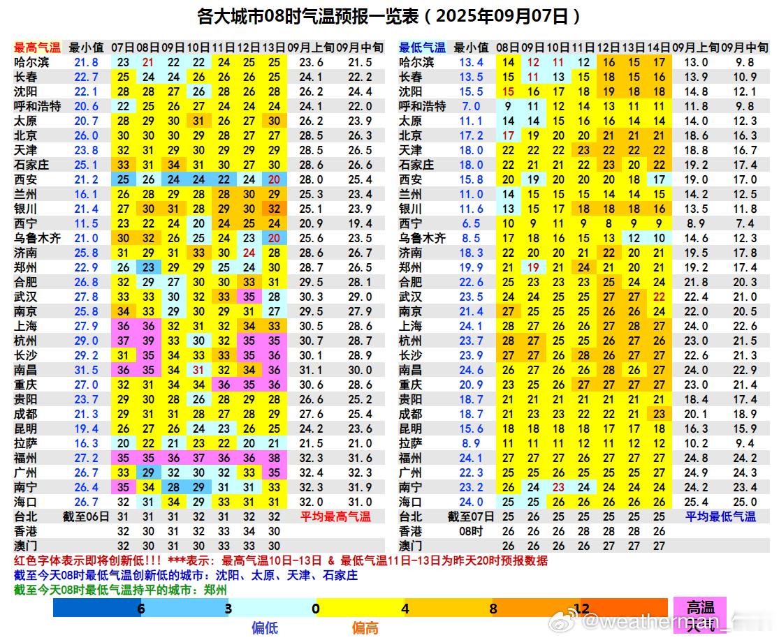 【南北气温差异大】今晨北方有4个省会城市气温创立秋后新低：沈阳15.5℃、太原1