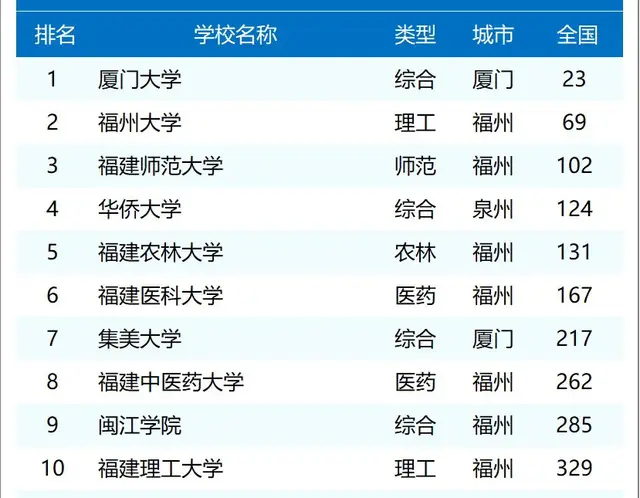 福建省23所公办本科最新排名:集大第7,闽南师大第11,厦医第21