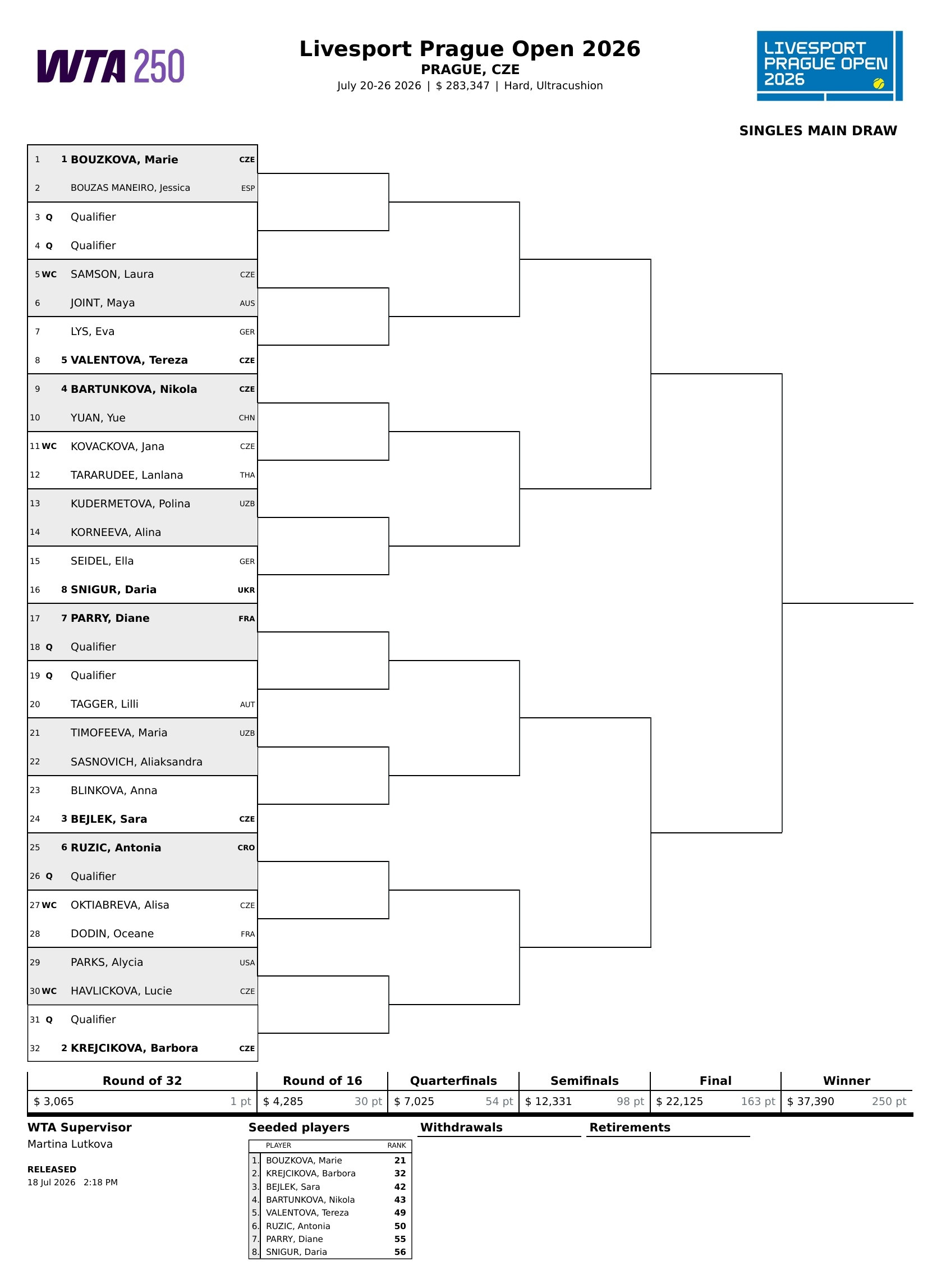 WTA250布拉格站签表出炉🎾👉袁悦首轮对阵巴图科娃。👉卫冕冠军布兹科娃作