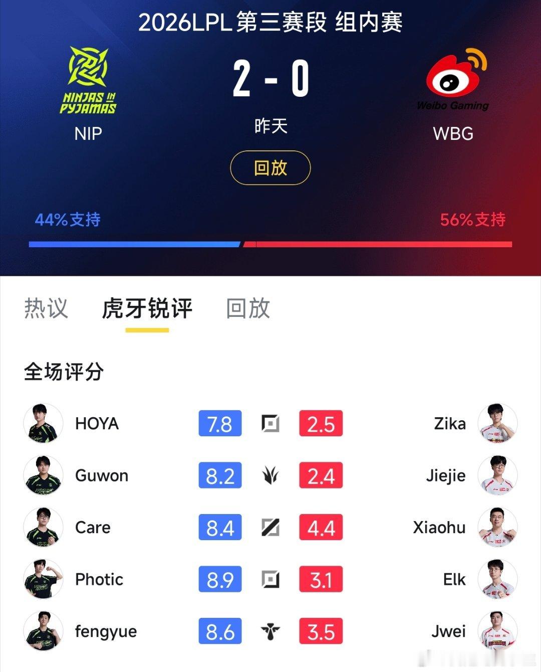 昨天WBG不敌NIP赛后评分！怎么感觉WBG队员不想打了呢？全员没有丝毫赢比赛的