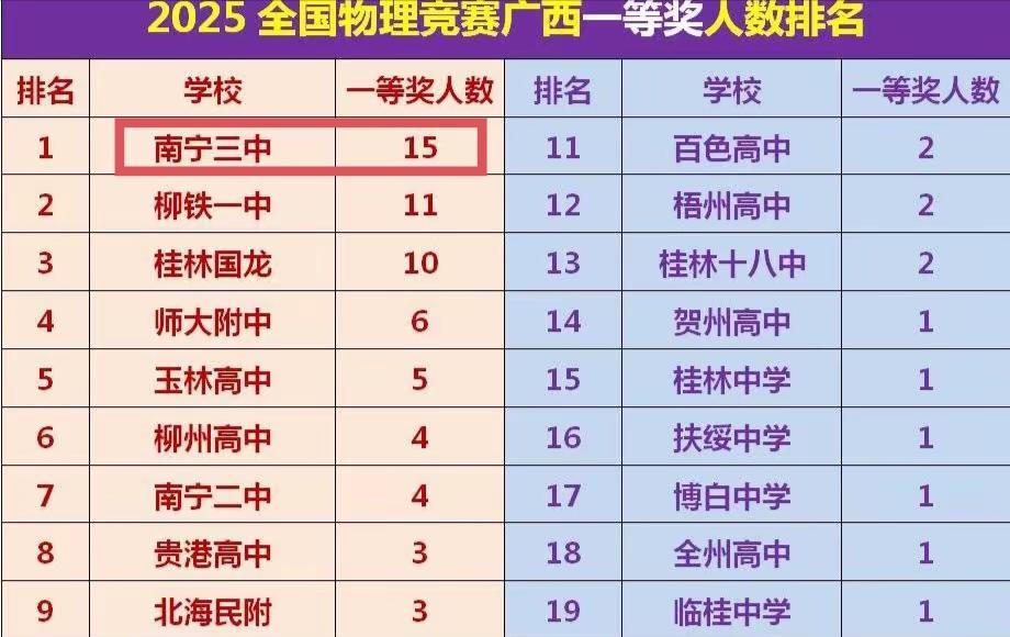 南宁三中又是第一，2025全国物理竞赛广西赛区一等奖南宁三中有15人，太厉害了。