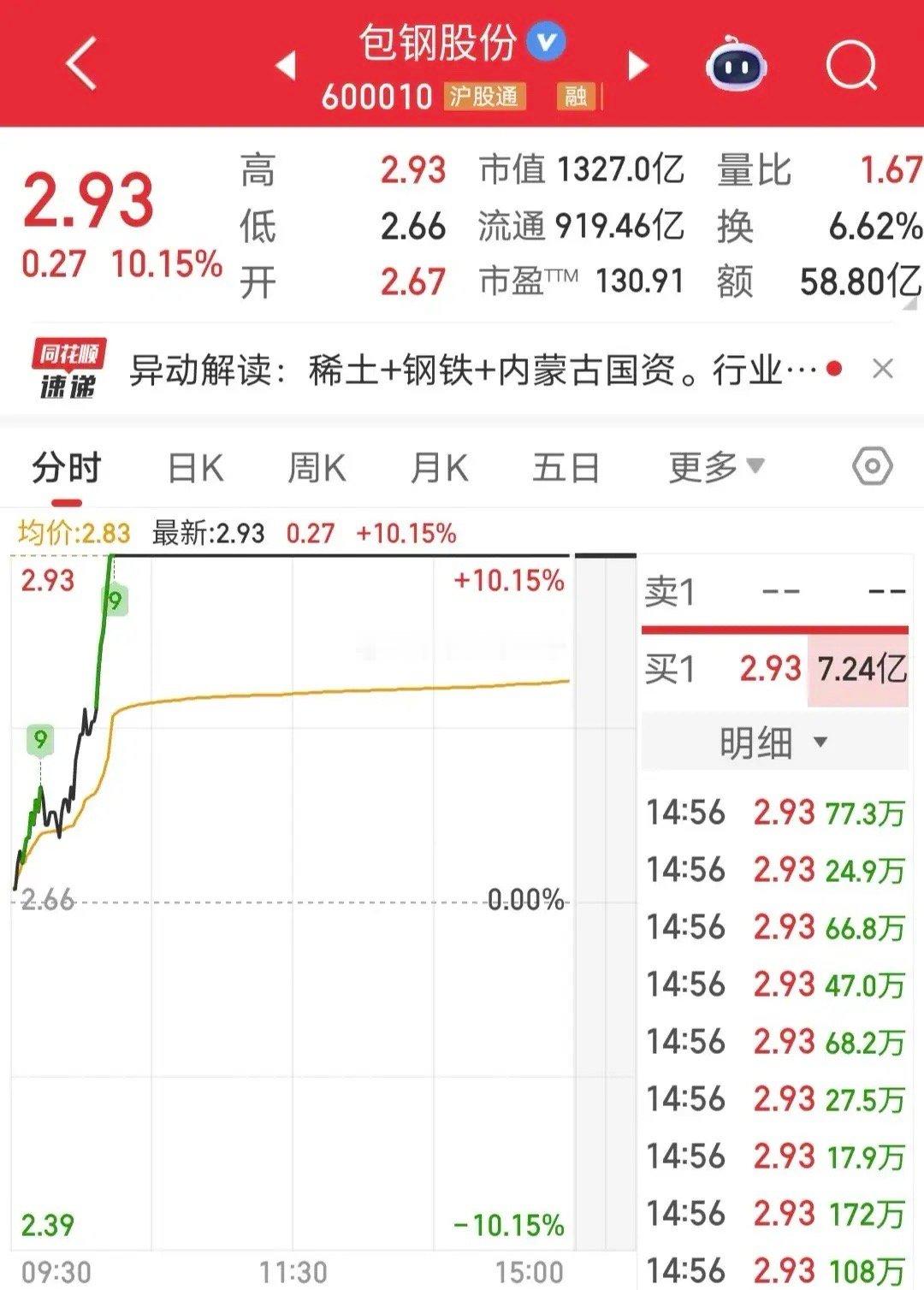 章盟主爆买3.4亿：今天包钢股份盘中涨停。盘后龙虎榜显示，章盟主买入3.4个亿，