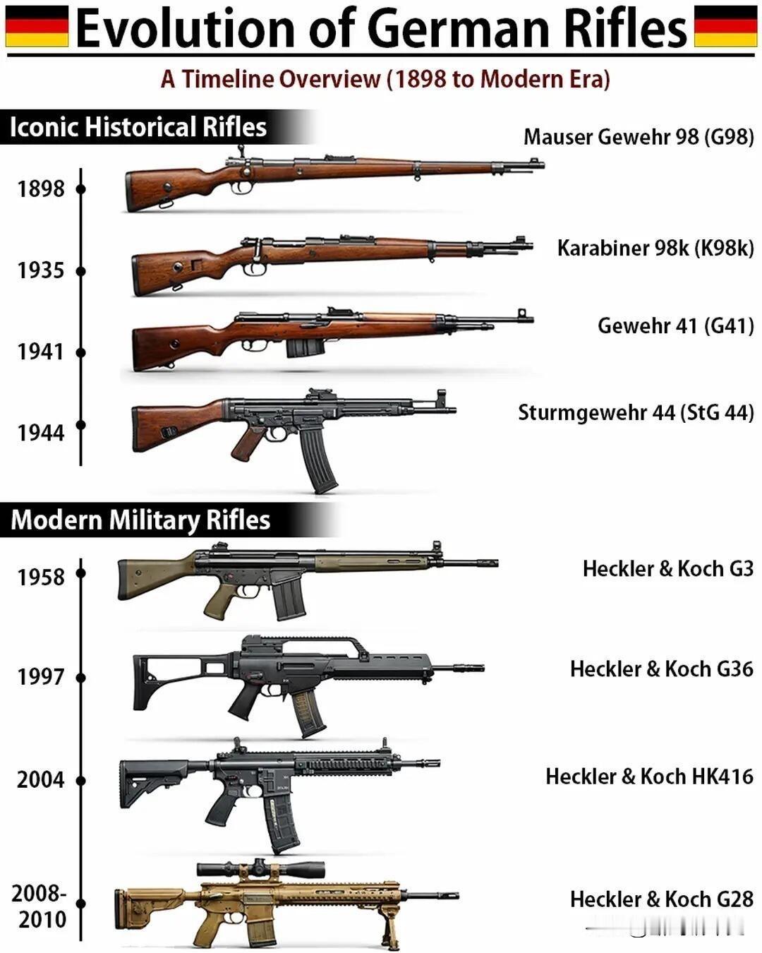 德国步枪的进化（1898-现代）。一战时，毛瑟G98以其可靠的旋转后拉枪机成为德