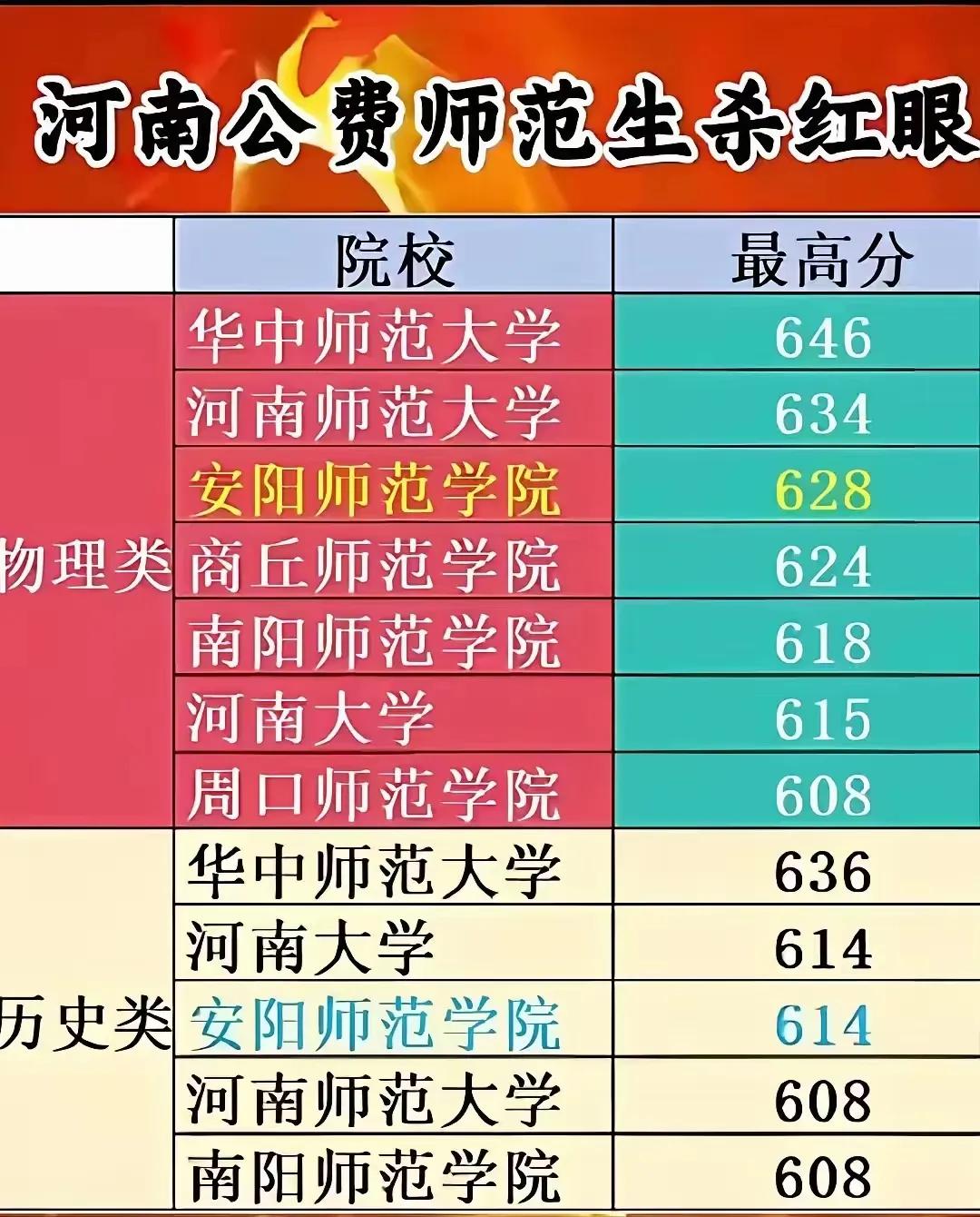 公费师范生杀疯了！这是河南公费师范生物理类和历史类的部分院校录取最高分情况，简直
