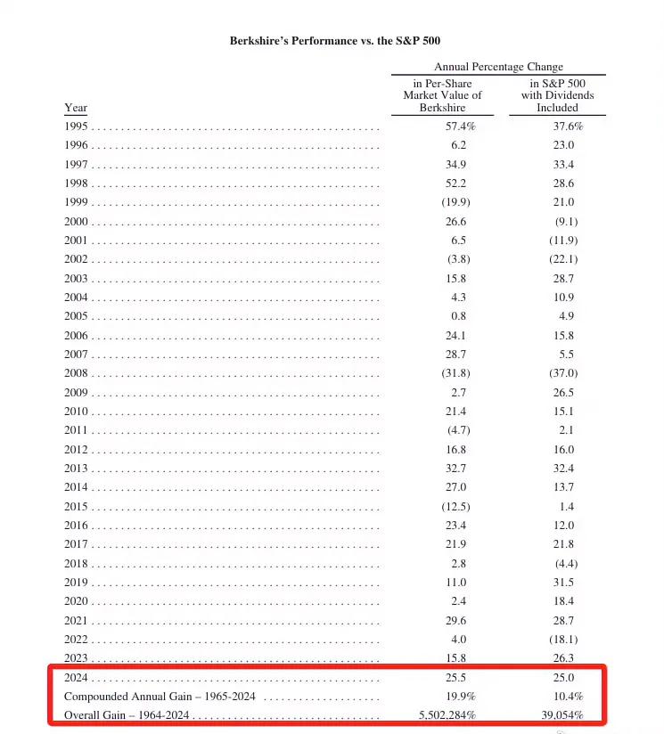 1965-2024年，伯克希尔每股市值的复合年增长率为19.9%，股神依然是股神