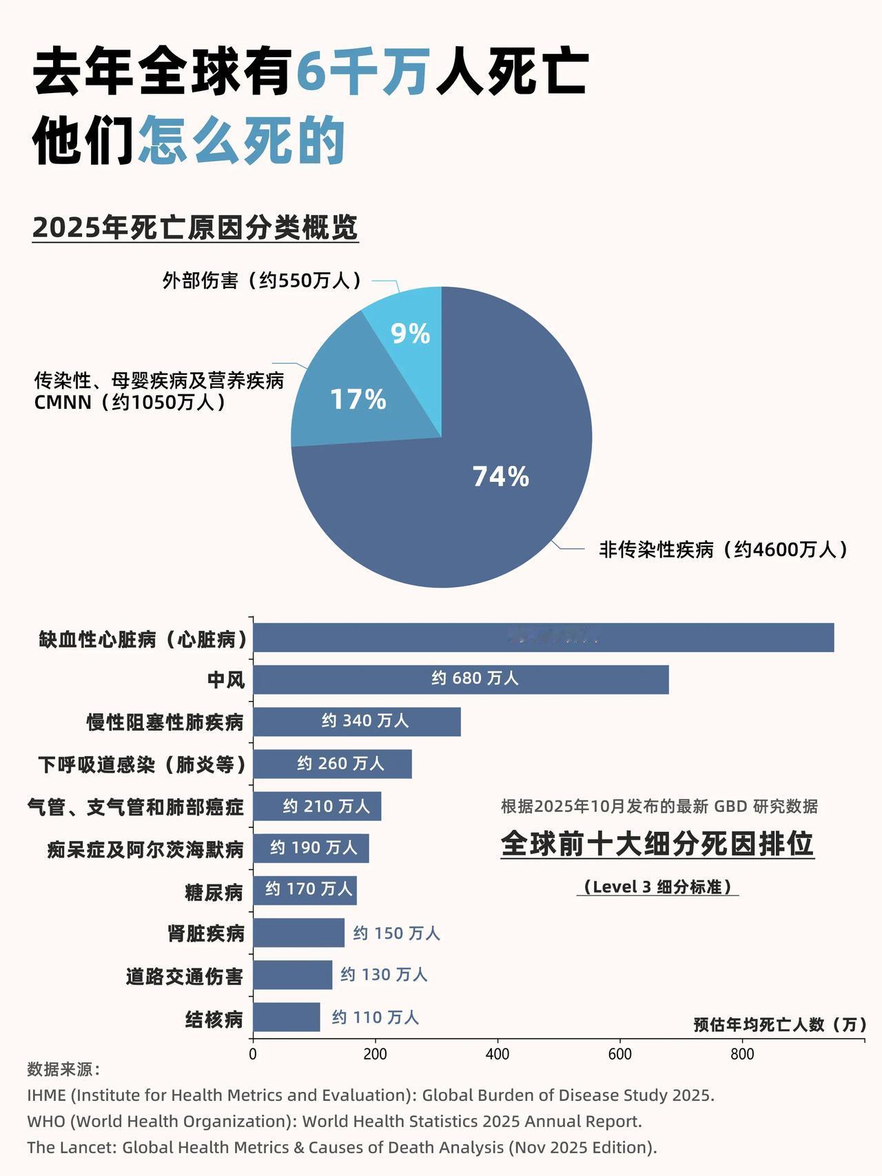 去年全球有超过6000万人去世，你知道死亡率排名第一的是什么吗？根据权威机构