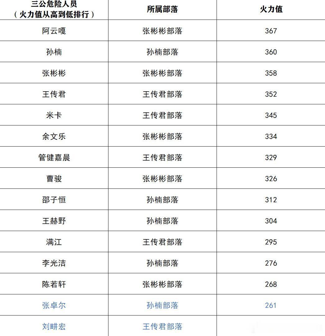 披荆斩棘排了个表三公危险区火力值孙楠部落怎么除了孙楠都那么靠后.披荆斩