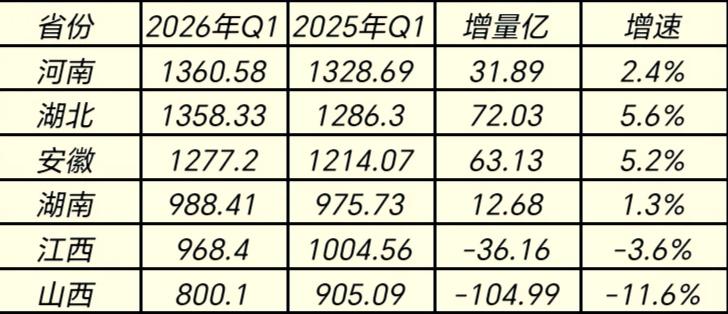 一季度中部六省份财政收入揭榜：湖北紧追河南湖南反超江西山西降幅较大