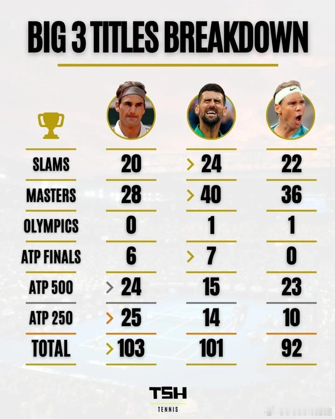 三巨头德约科维奇、费德勒、纳达尔各种级别的冠军数对比。