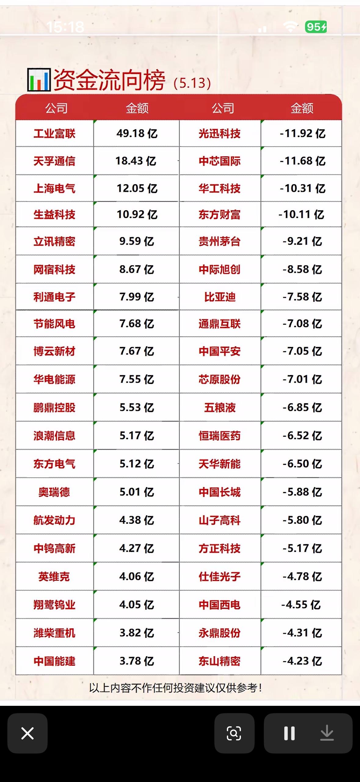 5月13日投资指南资金流向榜揭秘！💰📈5月13日A股市场“有进有退”