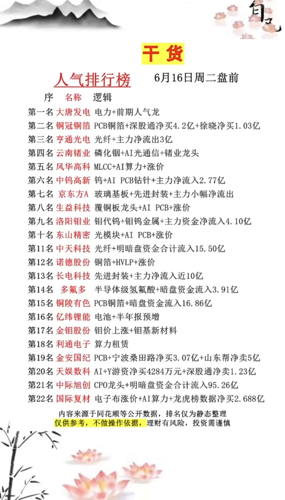 6.16周二市场热议+人气热度榜TOP20!1.PET铜箔、PCB2.