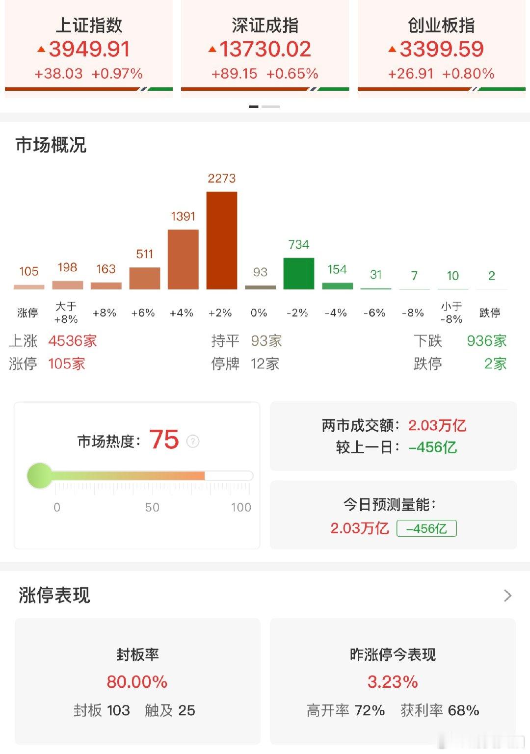 【A股缩量456亿】9月21日，沪指高开高走，创业板指尾盘震荡拉升。沪深两市