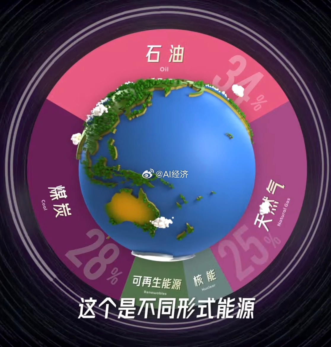 【数据】全球能源消耗比例3:3:3:1石油：天然气：煤炭：可再生能源+核能也就