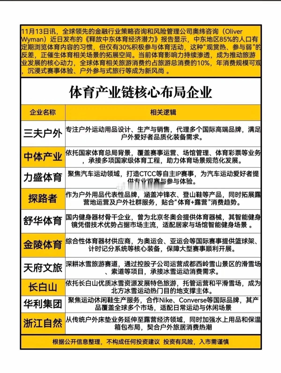 体育产业链：核心布局龙头股！！当前体育影响力持续渗透，成为推动旅游业发展的核心动