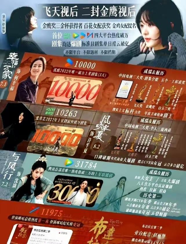 赵丽颖目前还是85花领头羊目前为止，5位85花都已经拥有破万剧，杨幂的《生万物》