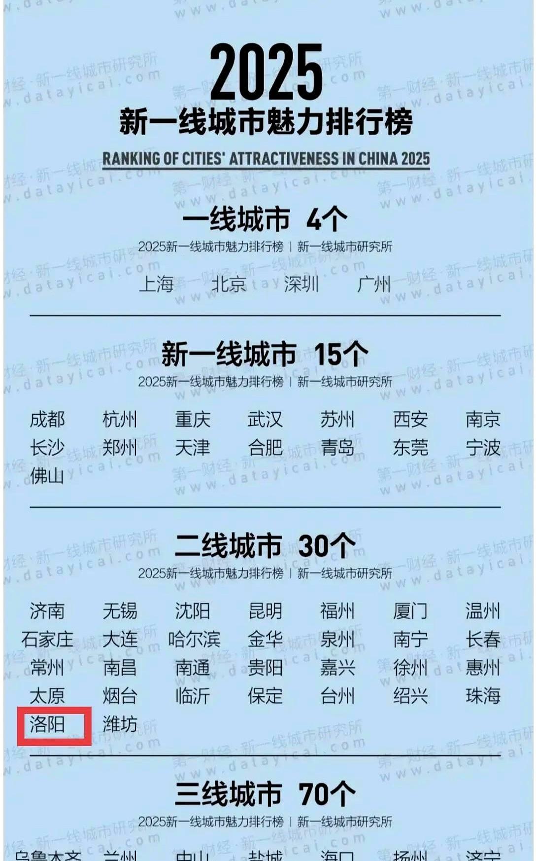 在二线城市里，洛阳的经济实力是比较弱的，甚至比不上三线城市里的盐城、扬州。不过