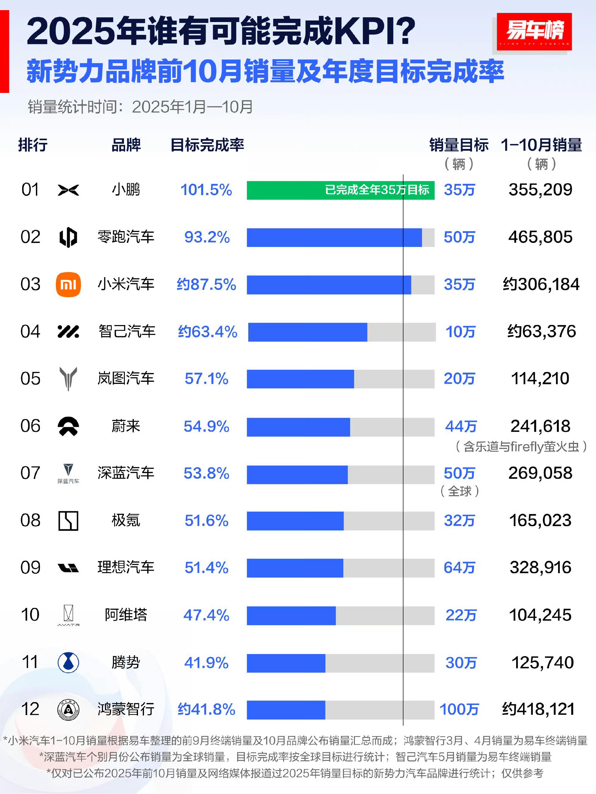 还有两个月，小米的目标妥妥完成啊[墨镜][加油]​​​