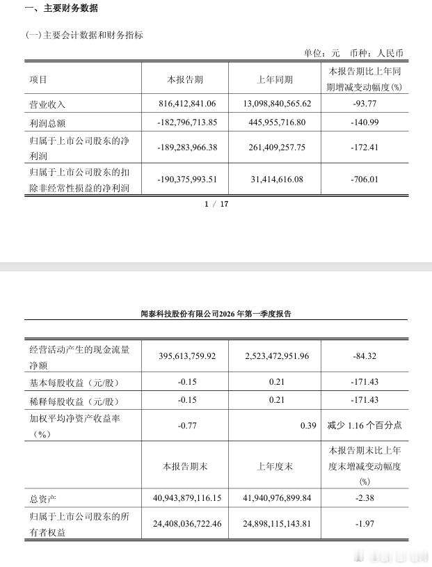 财经【闻泰科技：第一季度净亏损1.89亿元2025年第四季度起对安世境外相关