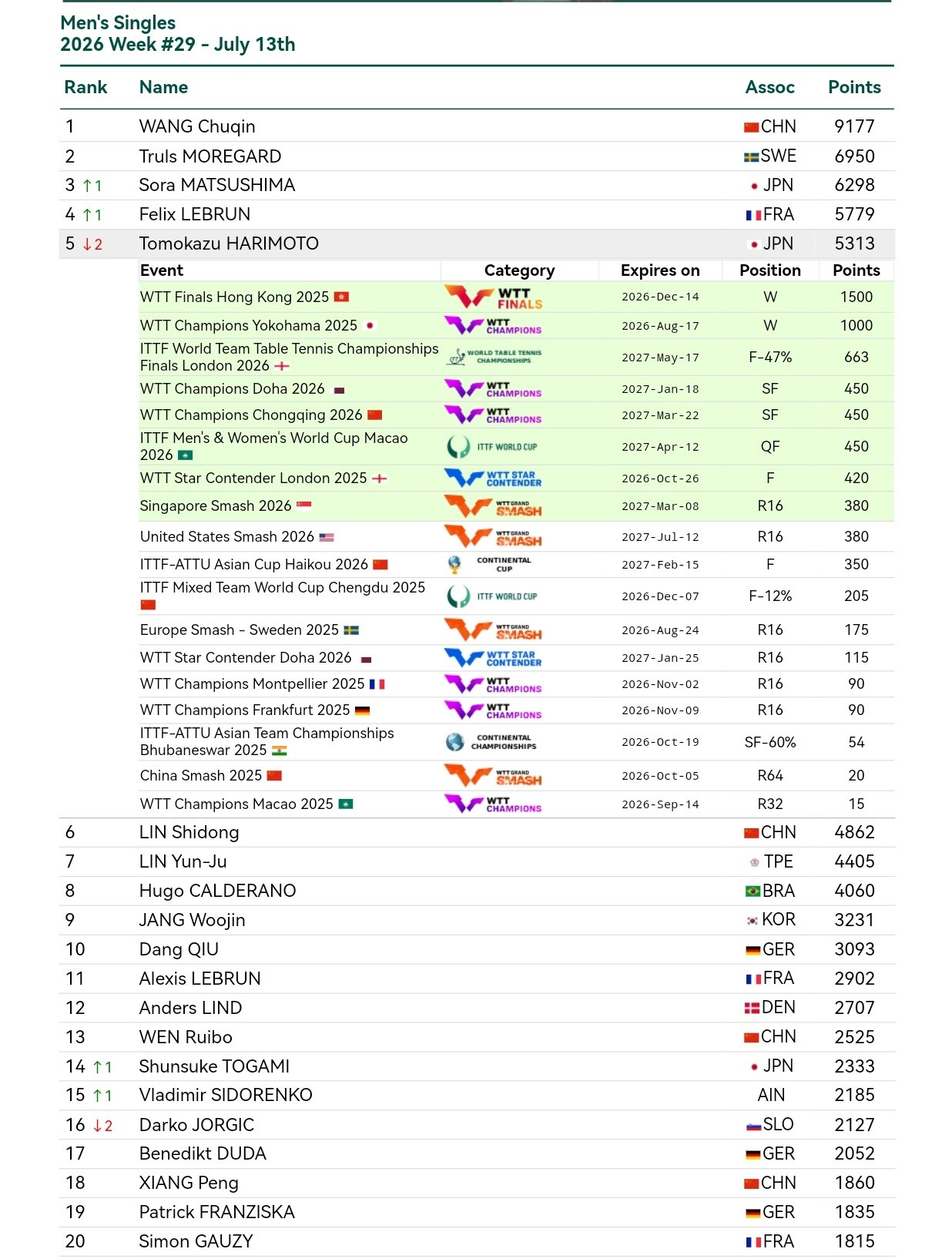 张本智和张本智和世界排名2026年第29周WR5
