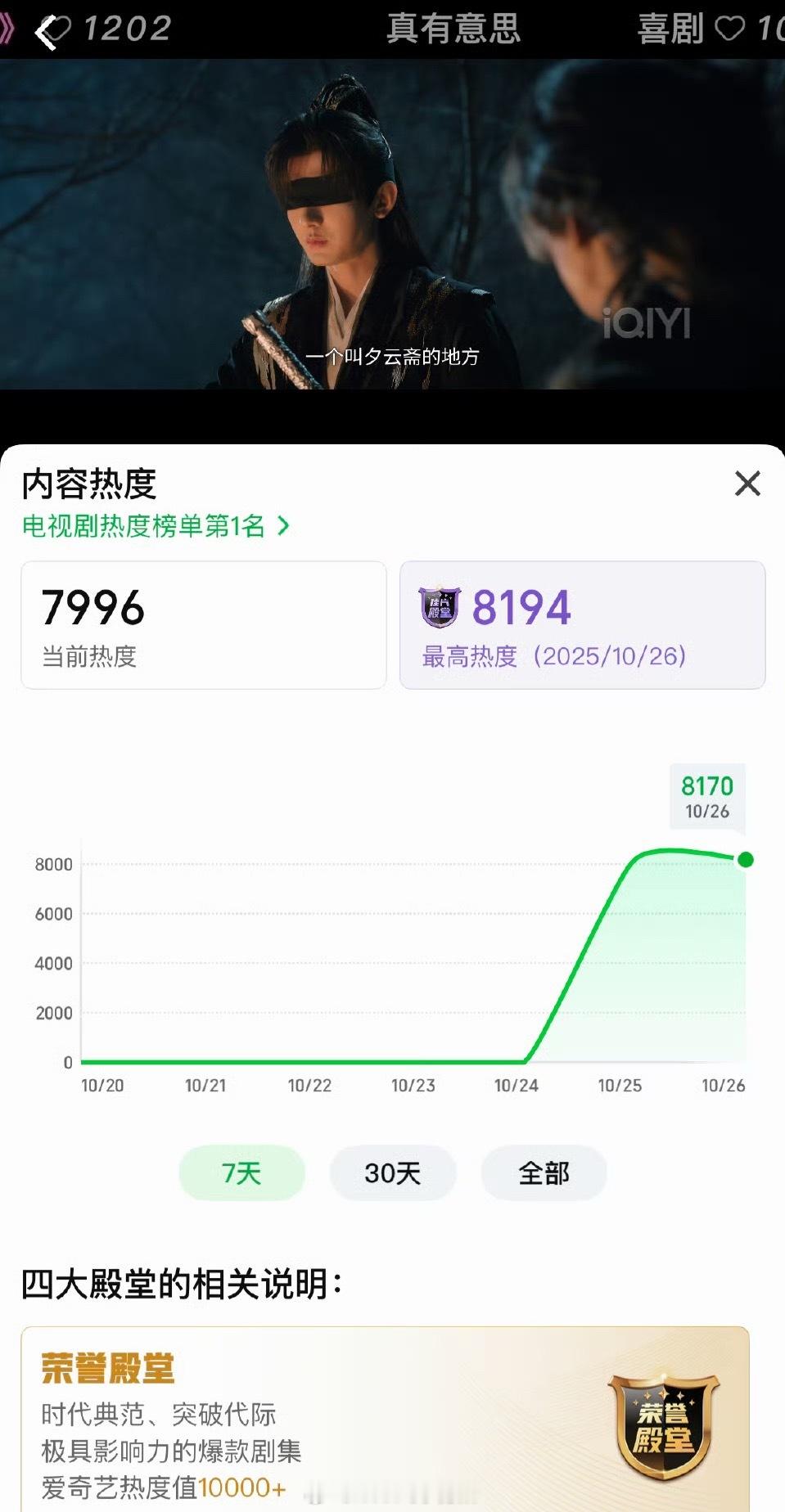 一大早，爱奇艺热度就开始上升了，马上要超过昨天的最高热度，这才第一天，成毅确实挺