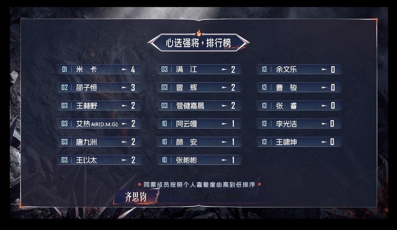 披哥心选强将排行榜揭晓！米卡登顶，邵子恒紧随其后🔥。来看看谁是队长心中最强的