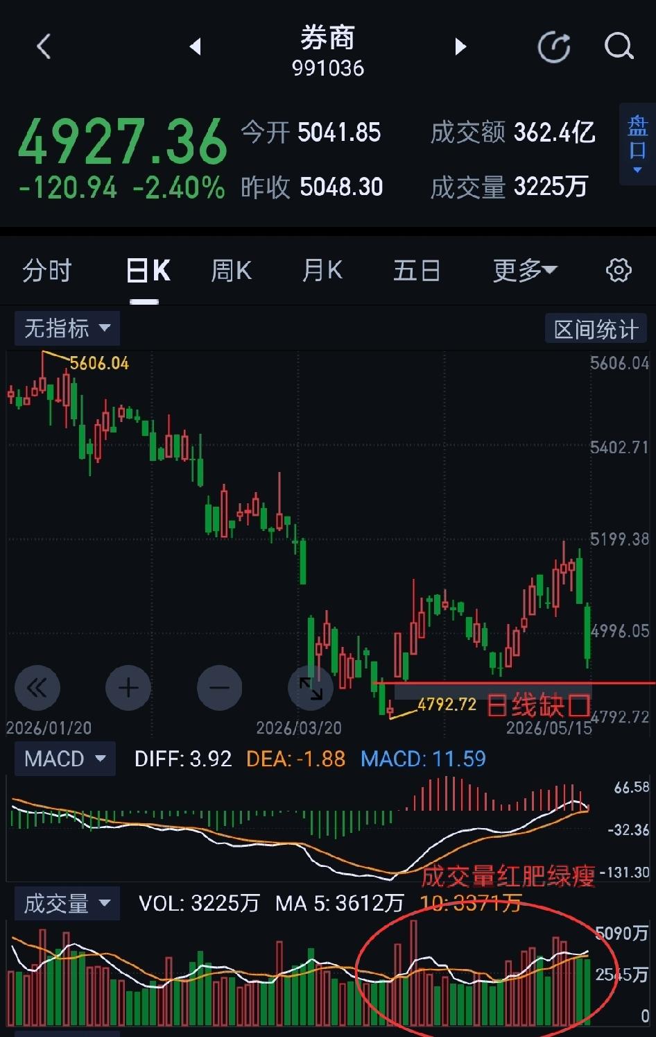 券商板块，消息面影响将逐渐淡化，下周将有修复性机会。