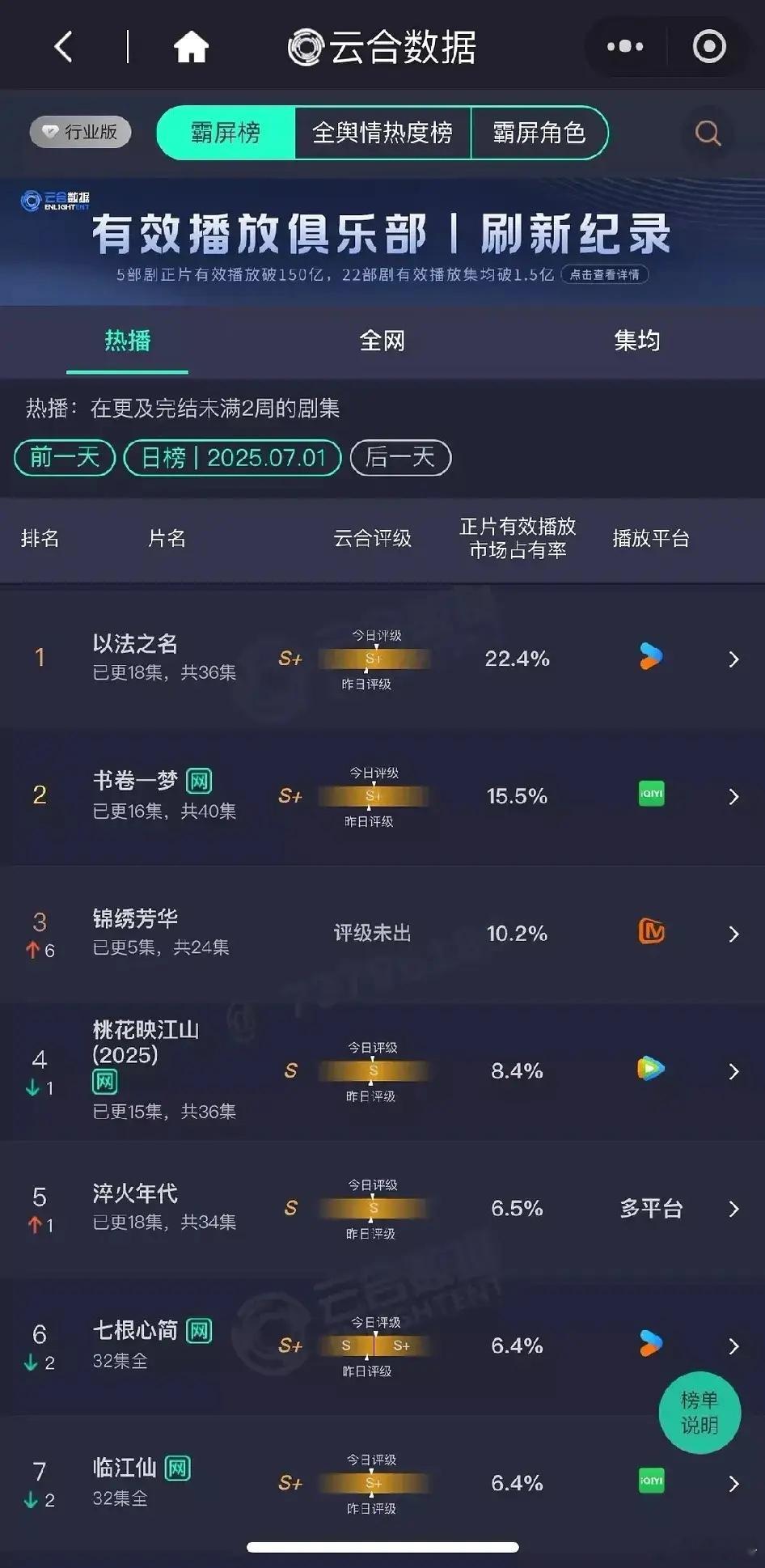 暑假档大战正酣，局势却似风云突变！《以法之名》在波涛中奋力前行，微涨之势犹如破晓