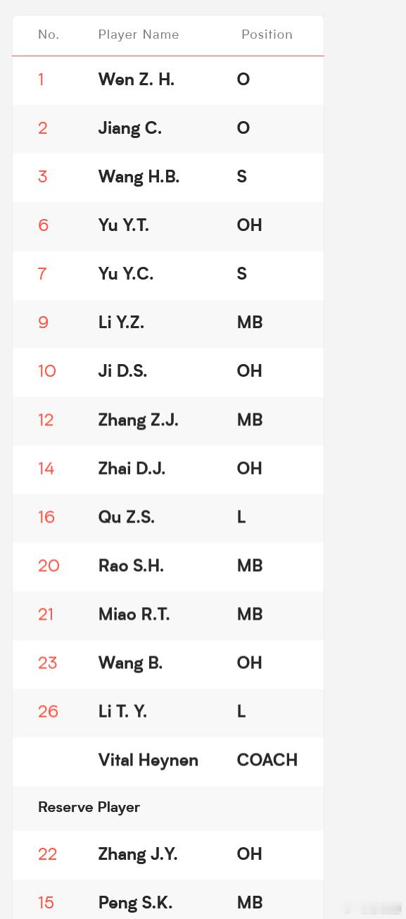 张景胤中国男排2025VNL美国站14+2大名单，张景胤进入候补名单，小太阳的伤