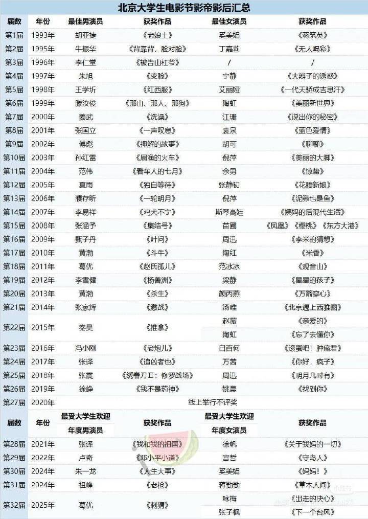 历届北京大学生电影节影帝影后汇总，含金量相当高，看名单甚至比三大奖还高一些。