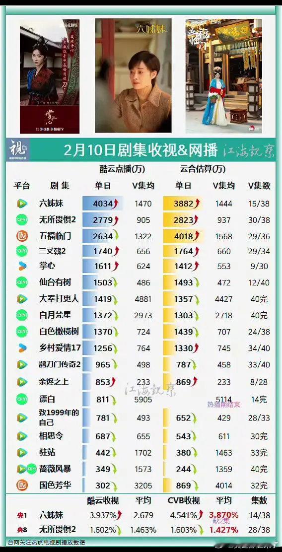 2月10日电视剧收视网播。掌心酷云点播1600万仙台有树降了点，1500万六